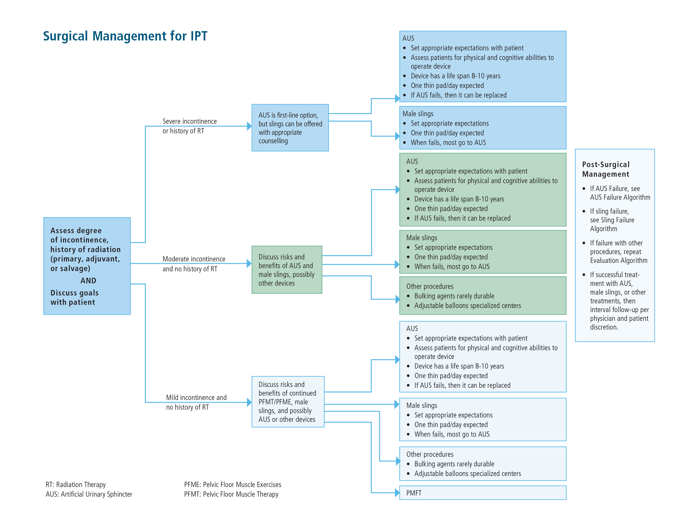 Incontinence Guidelines American Urological Association